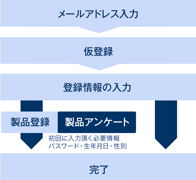メールアドレス入力→仮登録→登録情報の入力→製品登録・製品アンケート→完了